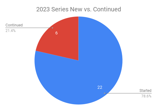 pie chart of new vs continued series. 78% are new series and 21% are continued