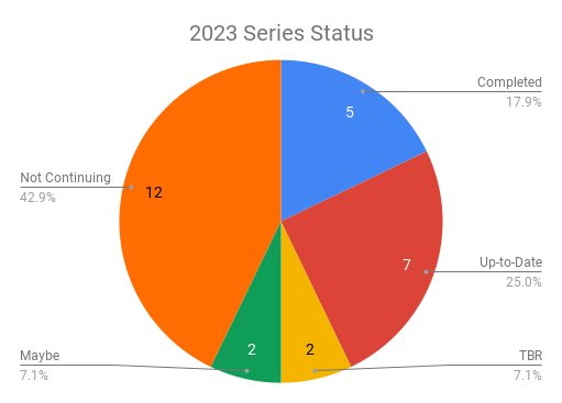 pie chart of series status. 18% are completed, 25% are up-to-date, 7% are TBR soon, 7% are maybe continuing, and 43% are not continuing